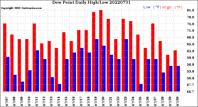 Milwaukee Weather Dew Point<br>Daily High/Low