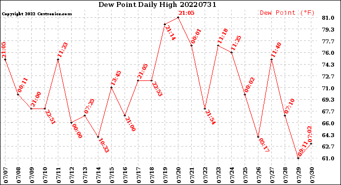 Milwaukee Weather Dew Point<br>Daily High