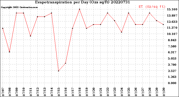Milwaukee Weather Evapotranspiration<br>per Day (Ozs sq/ft)