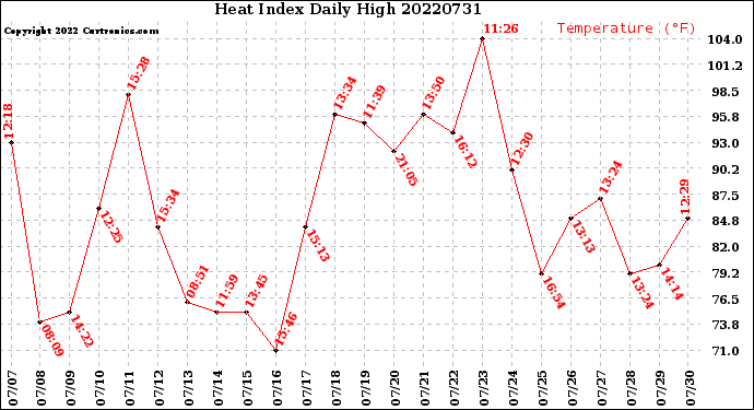 Milwaukee Weather Heat Index<br>Daily High