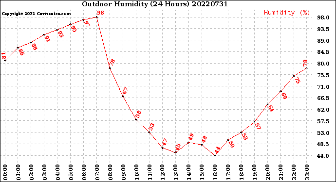 Milwaukee Weather Outdoor Humidity<br>(24 Hours)