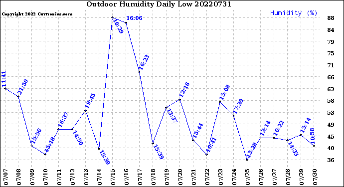 Milwaukee Weather Outdoor Humidity<br>Daily Low