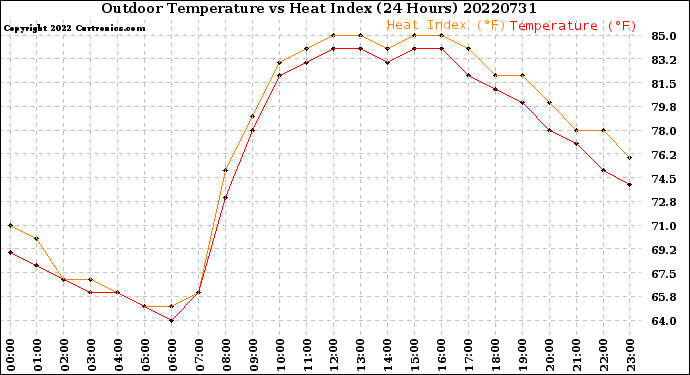 Milwaukee Weather Outdoor Temperature<br>vs Heat Index<br>(24 Hours)