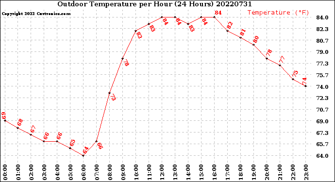 Milwaukee Weather Outdoor Temperature<br>per Hour<br>(24 Hours)