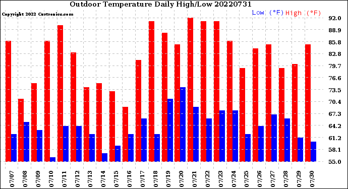 Milwaukee Weather Outdoor Temperature<br>Daily High/Low