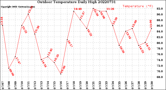 Milwaukee Weather Outdoor Temperature<br>Daily High