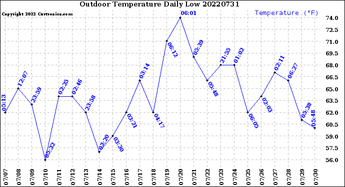 Milwaukee Weather Outdoor Temperature<br>Daily Low
