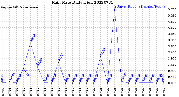 Milwaukee Weather Rain Rate<br>Daily High