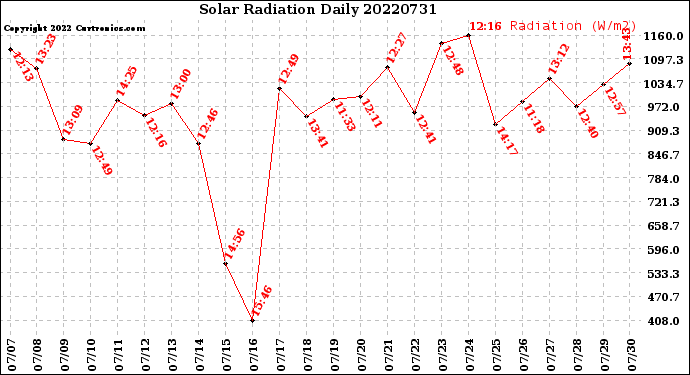 Milwaukee Weather Solar Radiation<br>Daily