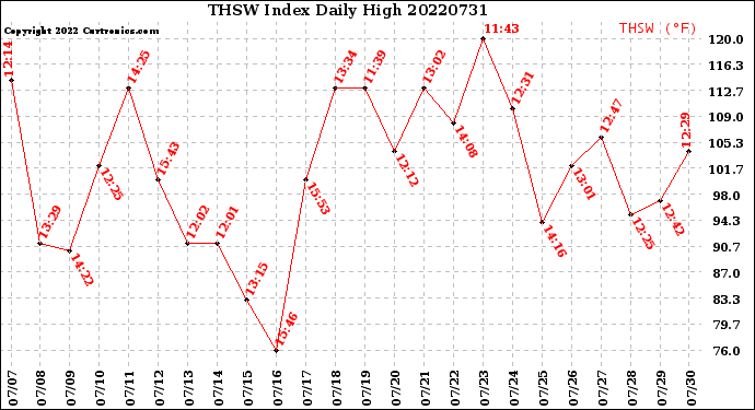 Milwaukee Weather THSW Index<br>Daily High