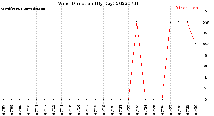 Milwaukee Weather Wind Direction<br>(By Day)