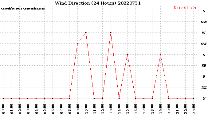 Milwaukee Weather Wind Direction<br>(24 Hours)