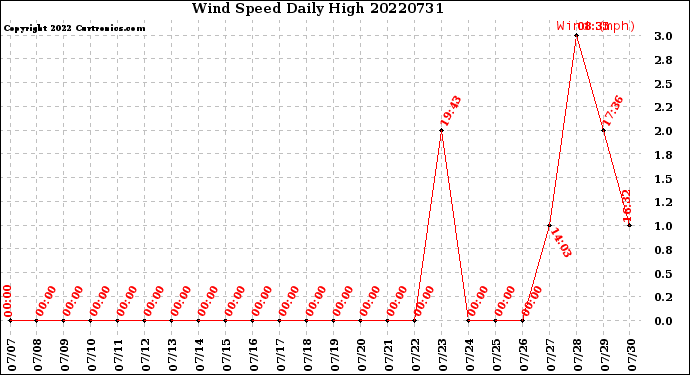 Milwaukee Weather Wind Speed<br>Daily High