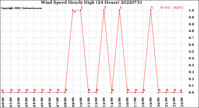 Milwaukee Weather Wind Speed<br>Hourly High<br>(24 Hours)