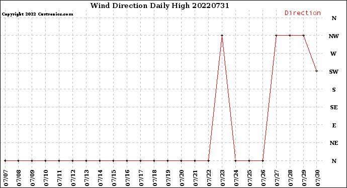 Milwaukee Weather Wind Direction<br>Daily High