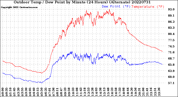 Milwaukee Weather Outdoor Temp / Dew Point<br>by Minute<br>(24 Hours) (Alternate)