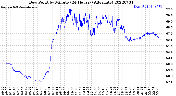 Milwaukee Weather Dew Point<br>by Minute<br>(24 Hours) (Alternate)