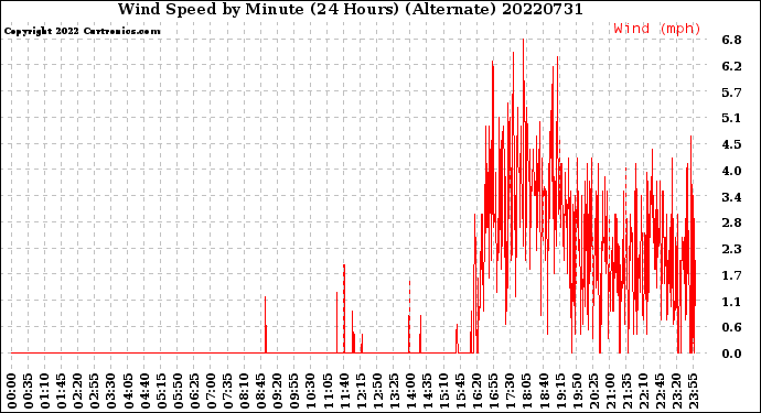 Milwaukee Weather Wind Speed<br>by Minute<br>(24 Hours) (Alternate)