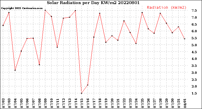 Milwaukee Weather Solar Radiation<br>per Day KW/m2