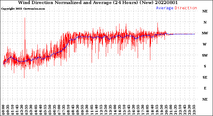 Milwaukee Weather Wind Direction<br>Normalized and Average<br>(24 Hours) (New)