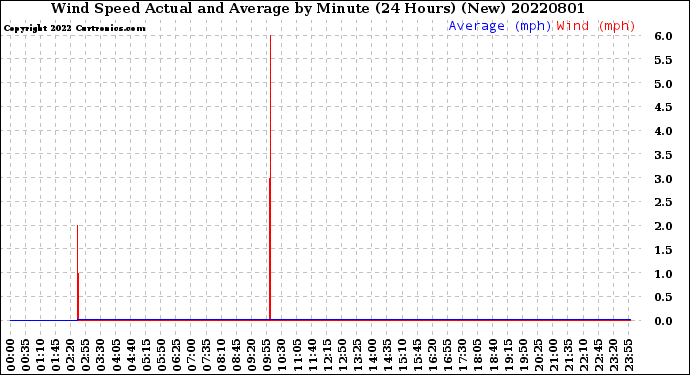 Milwaukee Weather Wind Speed<br>Actual and Average<br>by Minute<br>(24 Hours) (New)