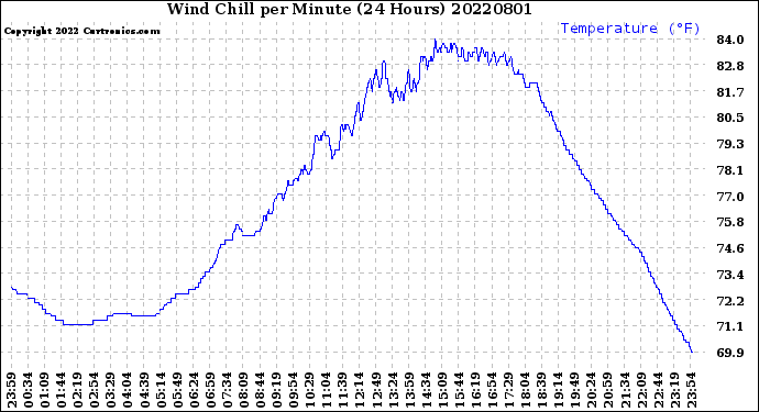 Milwaukee Weather Wind Chill<br>per Minute<br>(24 Hours)