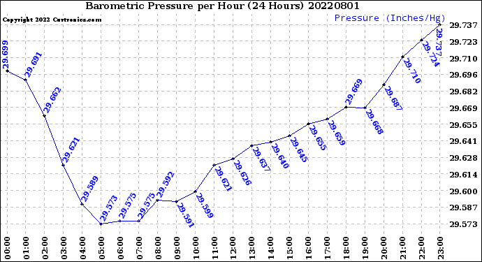 Milwaukee Weather Barometric Pressure<br>per Hour<br>(24 Hours)
