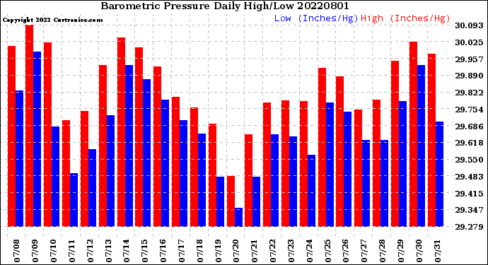 Milwaukee Weather Barometric Pressure<br>Daily High/Low