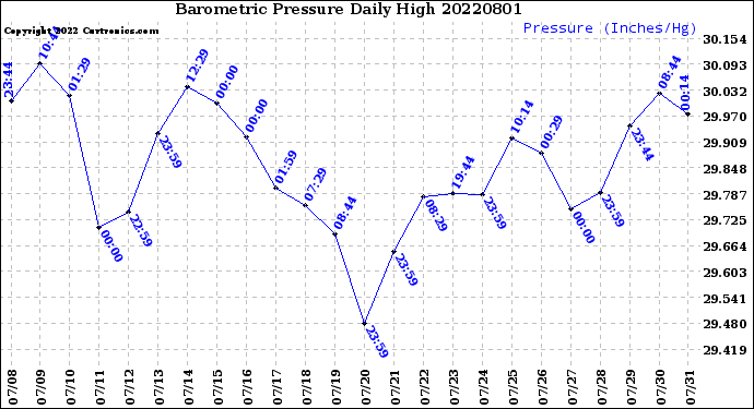 Milwaukee Weather Barometric Pressure<br>Daily High