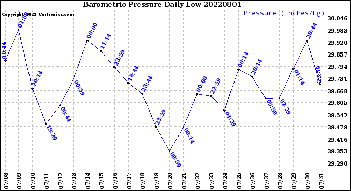 Milwaukee Weather Barometric Pressure<br>Daily Low