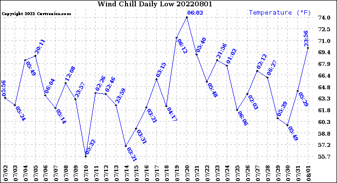 Milwaukee Weather Wind Chill<br>Daily Low