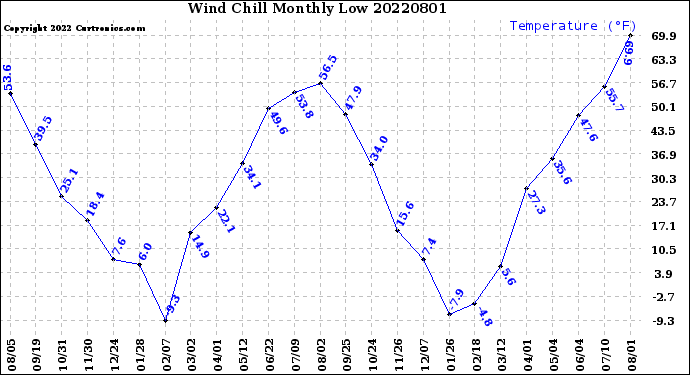 Milwaukee Weather Wind Chill<br>Monthly Low