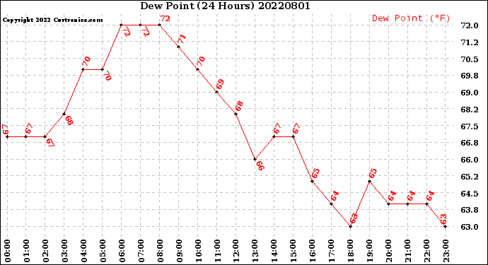 Milwaukee Weather Dew Point<br>(24 Hours)
