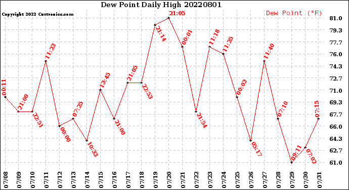 Milwaukee Weather Dew Point<br>Daily High