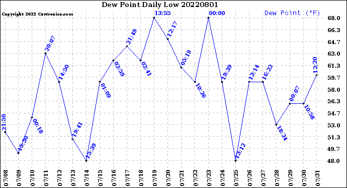 Milwaukee Weather Dew Point<br>Daily Low