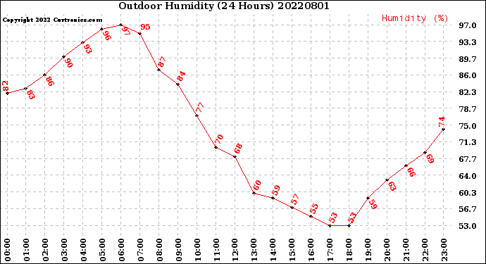 Milwaukee Weather Outdoor Humidity<br>(24 Hours)