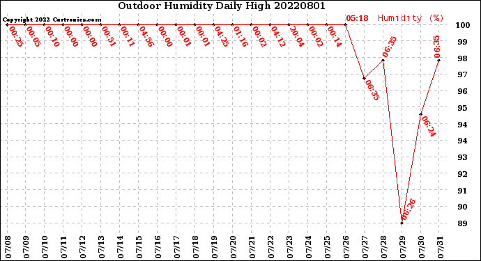 Milwaukee Weather Outdoor Humidity<br>Daily High
