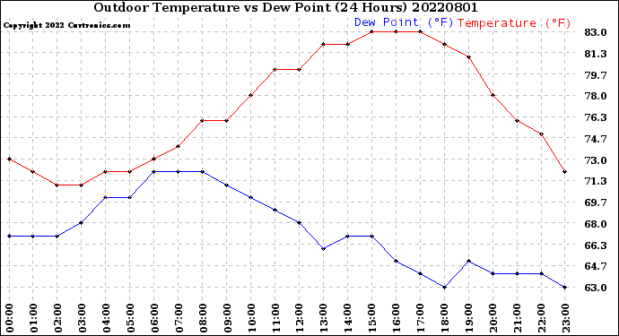 Milwaukee Weather Outdoor Temperature<br>vs Dew Point<br>(24 Hours)