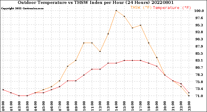 Milwaukee Weather Outdoor Temperature<br>vs THSW Index<br>per Hour<br>(24 Hours)