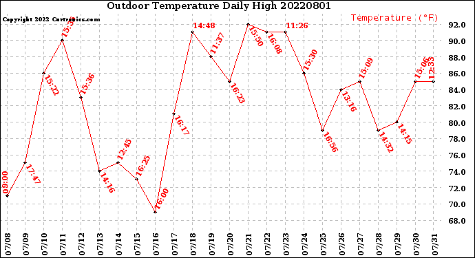 Milwaukee Weather Outdoor Temperature<br>Daily High
