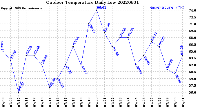 Milwaukee Weather Outdoor Temperature<br>Daily Low