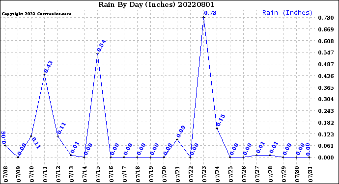 Milwaukee Weather Rain<br>By Day<br>(Inches)