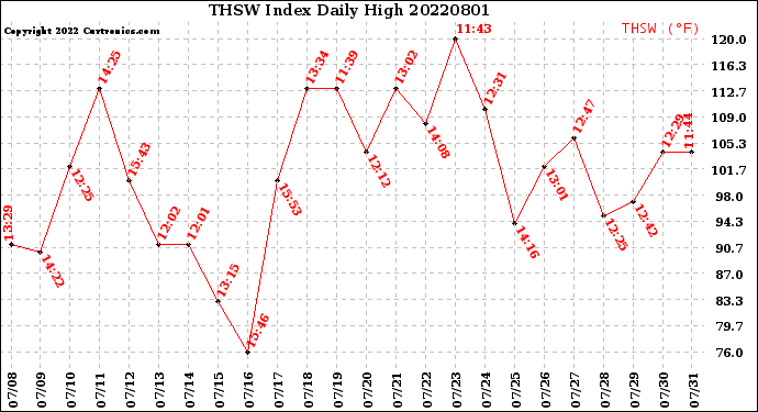 Milwaukee Weather THSW Index<br>Daily High