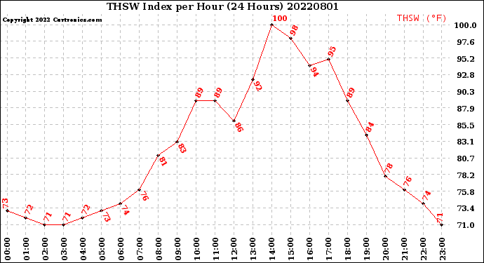 Milwaukee Weather THSW Index<br>per Hour<br>(24 Hours)