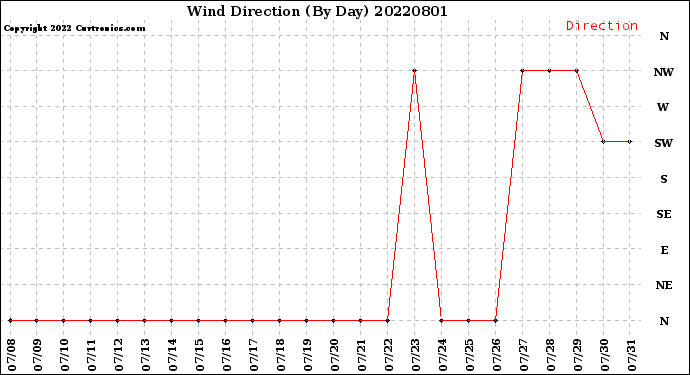 Milwaukee Weather Wind Direction<br>(By Day)