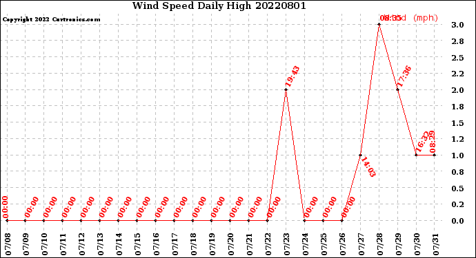 Milwaukee Weather Wind Speed<br>Daily High