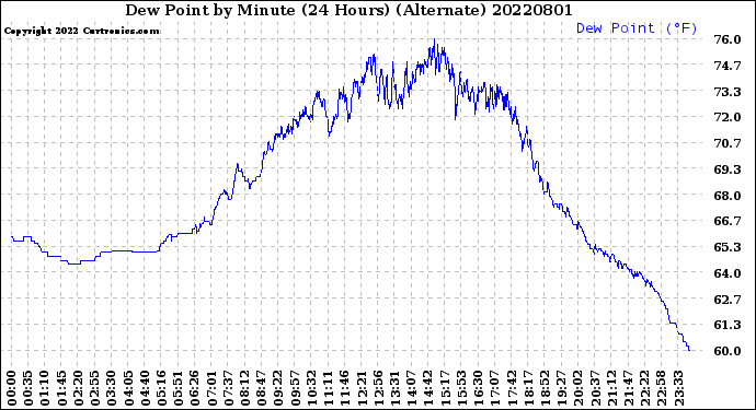 Milwaukee Weather Dew Point<br>by Minute<br>(24 Hours) (Alternate)