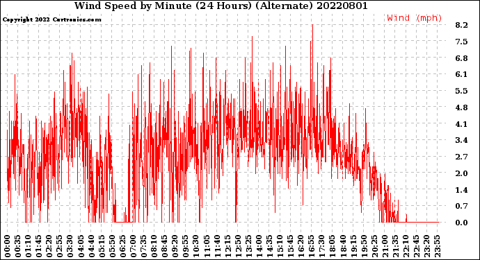 Milwaukee Weather Wind Speed<br>by Minute<br>(24 Hours) (Alternate)