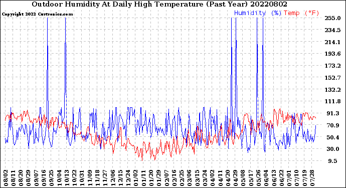 Milwaukee Weather Outdoor Humidity<br>At Daily High<br>Temperature<br>(Past Year)