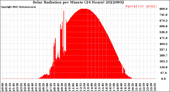 Milwaukee Weather Solar Radiation<br>per Minute<br>(24 Hours)